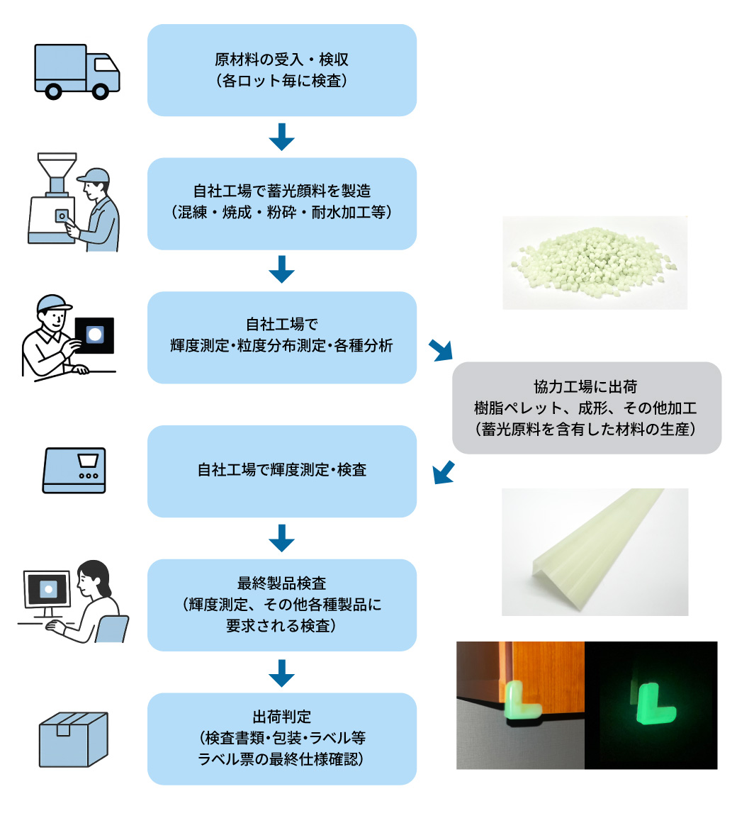 中国での商品販売のフロー